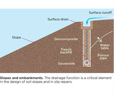 geonet-geotextile drainage geocomposite